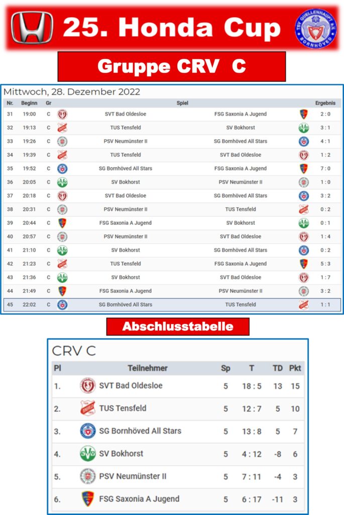 Honda Cup 2022 Gruppe CRV C Ergebnisse-Tabelle