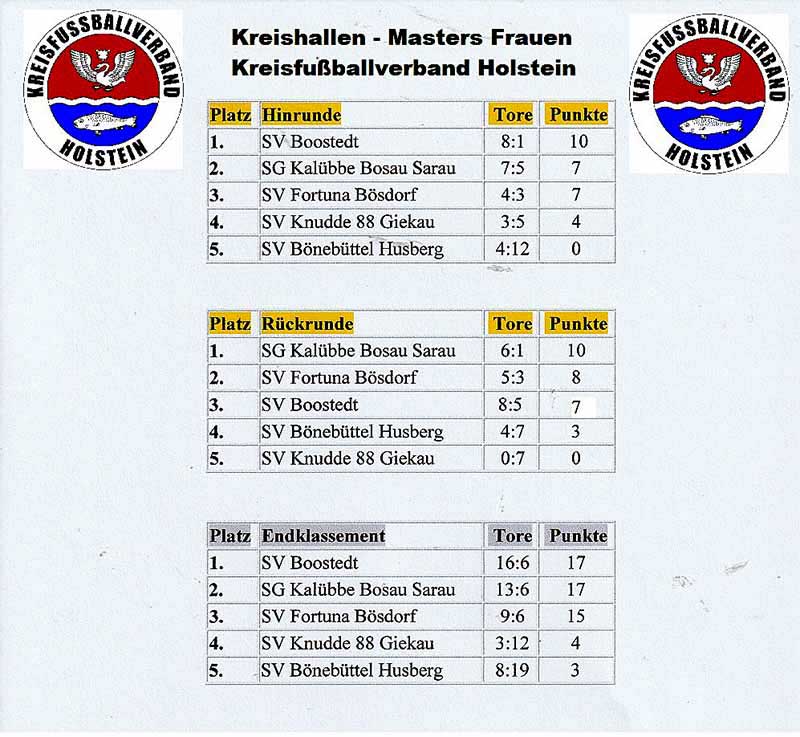 20240128 Hallen-Masters KFV Holstein Frauen Tabelle. © 2024 KFV Holstein