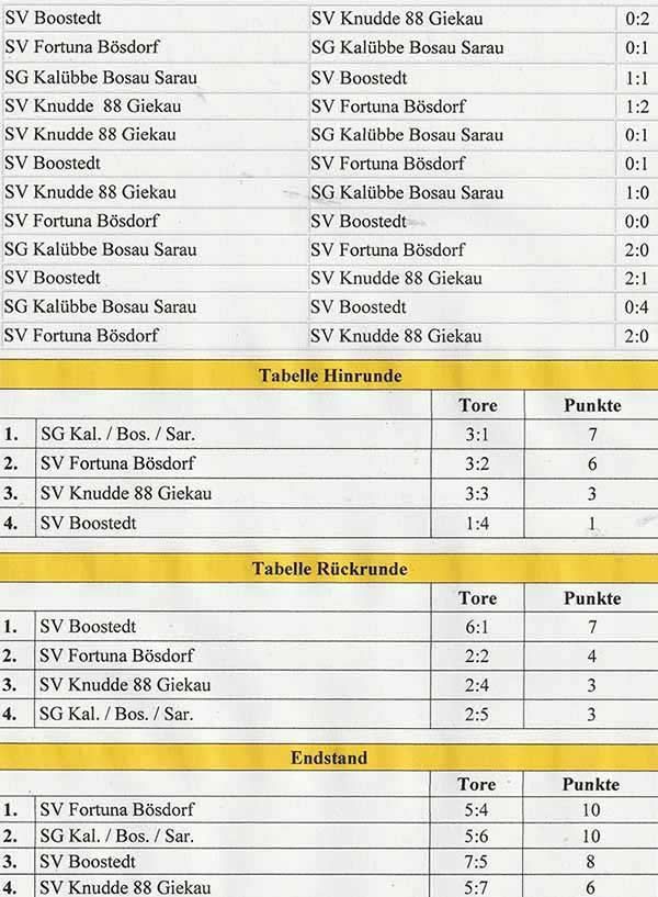Ergebnisse und Tabellen HKM Futsal Frauen KFV Holstein